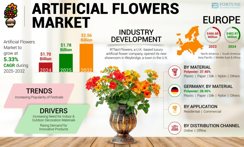 e-commerce statistics showing faux flower sales