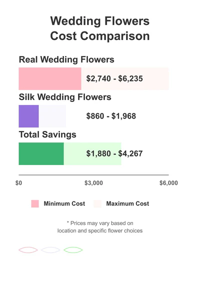 cost vs longevity silk flowers